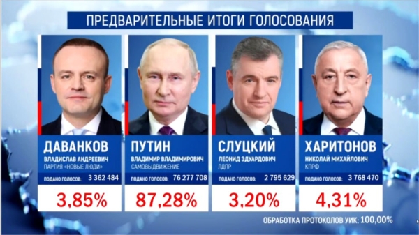Владимир Путин победил на выборах Президента Российской Федерации