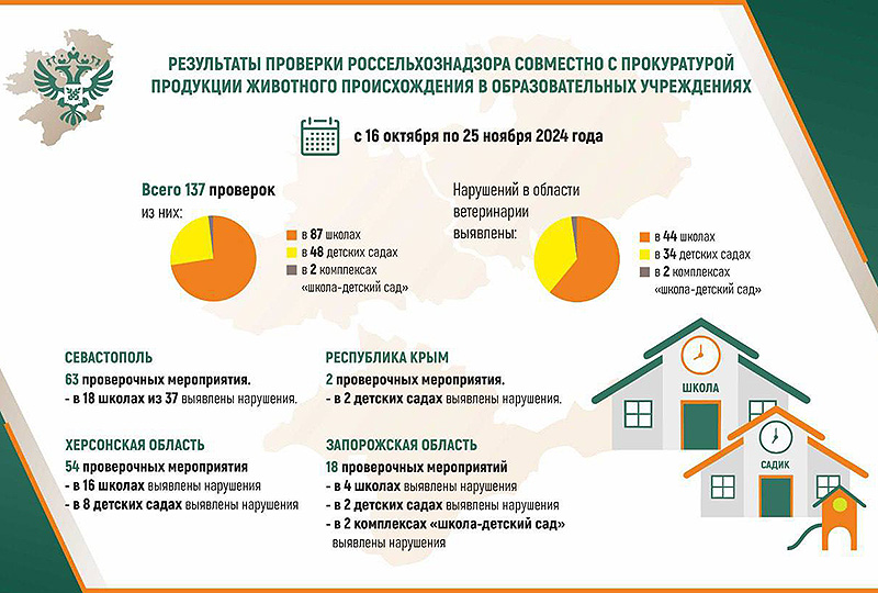 Россельхознадзор выявил в 18 севастопольских школах нарушения ветеринарного законодательства