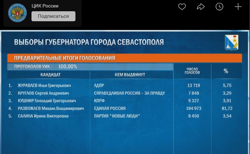 Михаил Развожаев победил на выборах губернатора Севастополя 