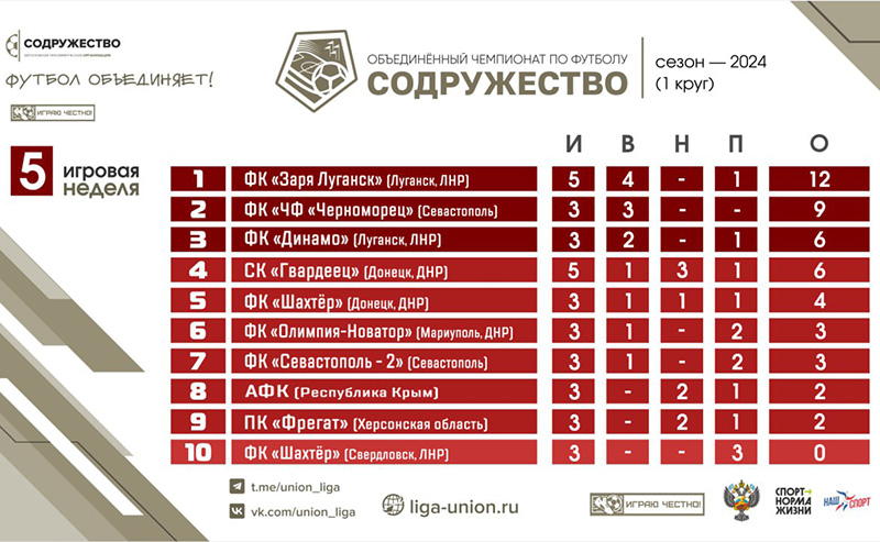 Началась 5-я игровая неделя в Лиге «Содружество»