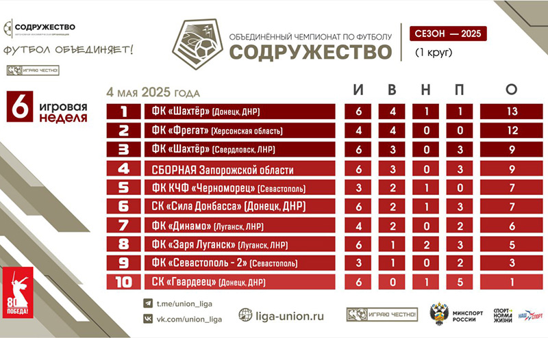 Завершилась 6-я игровая неделя Лиги «Содружество»