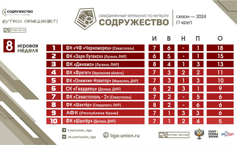 Завершилась 8-я игровая неделя Лиги «Содружество»
