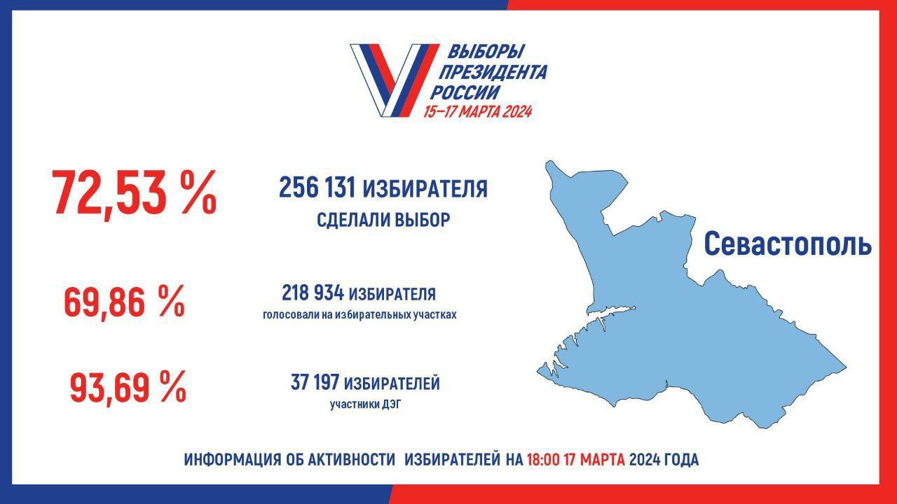 Более 72% севастопольцев проголосовали на выборах Президента