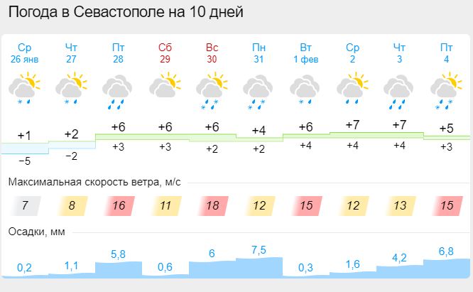 Погода севастополь на 14 неделю. Погода в Севастополе на 10 дней.