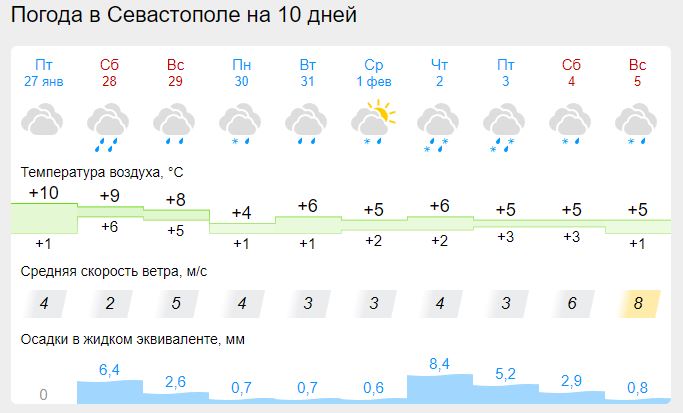 Прогноз в крыму на сегодня. Гидрометцентр Севастополь. Погода в Севастополе на неделю самый точный.