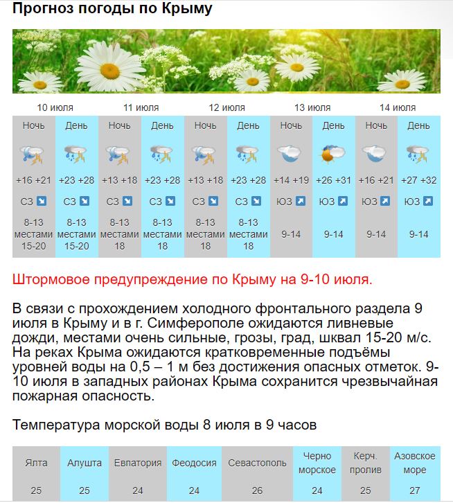 Погода крым дней