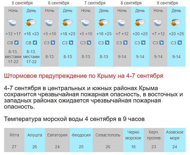 Прогноз в крыму на сегодня