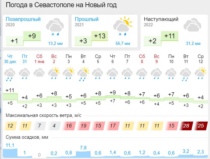 Погода в крыму в декабре. Крым погода на новый год 2023. Прогноз погоды в Севастополе на 14 дней.