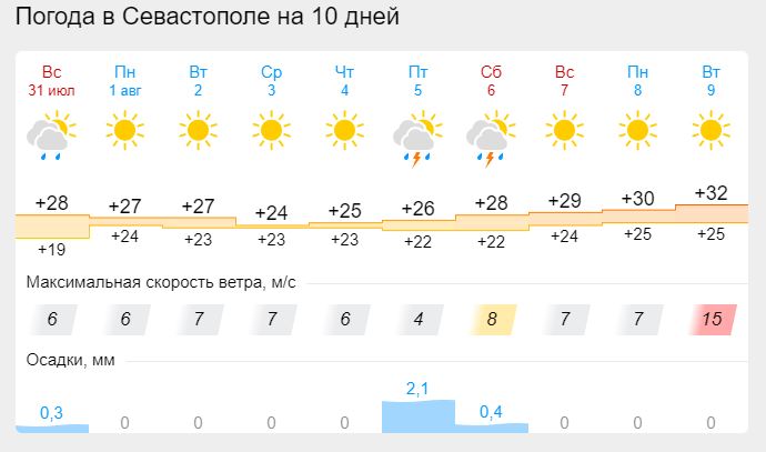 Погода крымский ростовской области. Прогноз погоды на август. Какая погода будет 1 августа. Переменная облачность погода. Крымские штормовое.