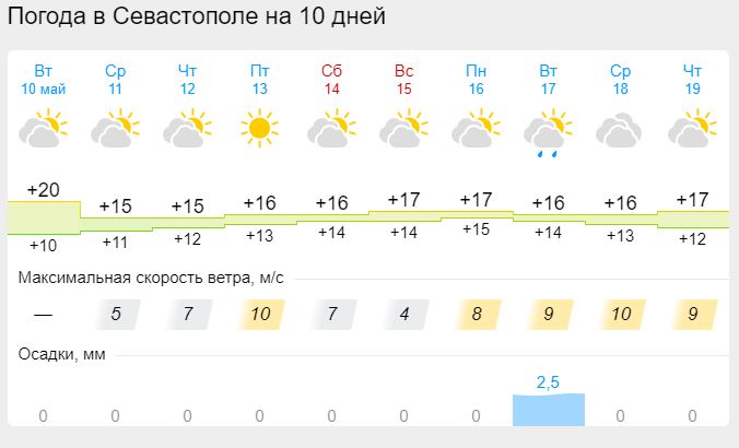 Погода севастополь северная сторона на неделю