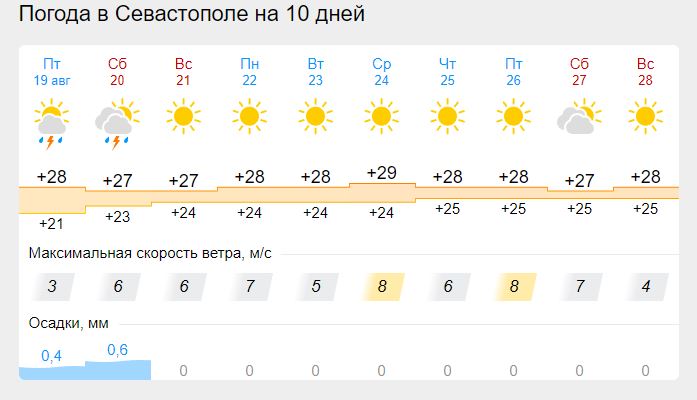 Погода крым веселая. Климат Севастополя. Погода в Крыму в середине апреля. Севастополь после дождя.