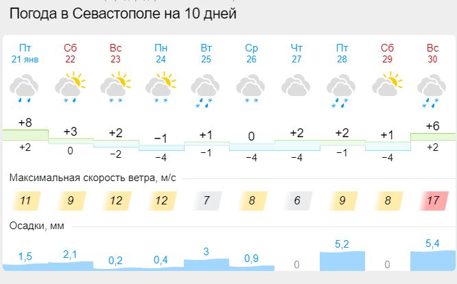 Точный прогноз погоды в севастополе на 3