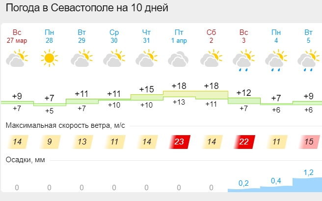 Прогноз погоды на март в крыму