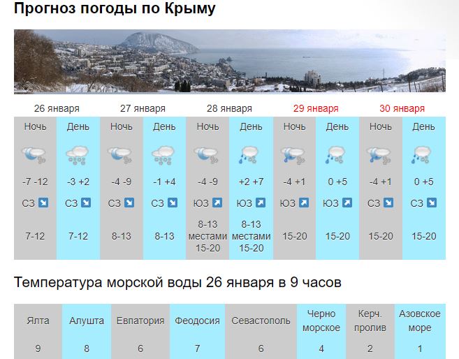 Погода доброе симферопольский. Прогноз погоды в Крыму. Прогноз погоды в Севастополе. Прогноз погоды на 11 декабря в Крыму. Прогноз погоды в Севастополе на неделю.