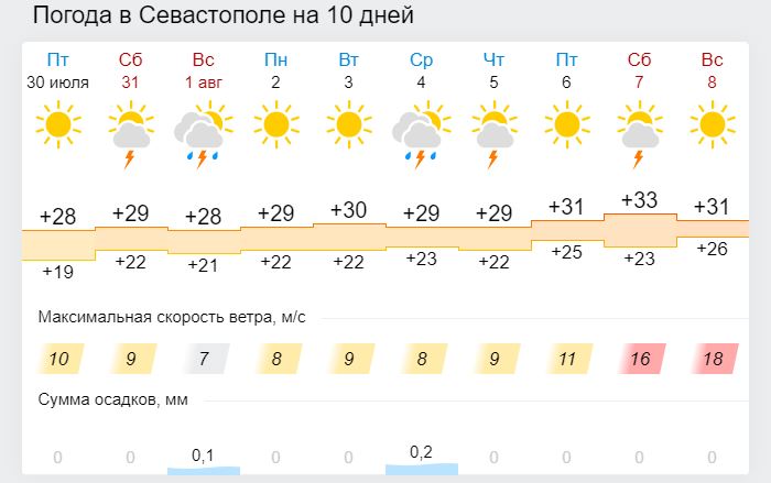 Погода в севастополе на апрель 2024. Погода на июль 2022. Погода в Симферополе на июль 2022. Погода в Крыму на июль 2022. Погода в Крыму в июле 2022 года.