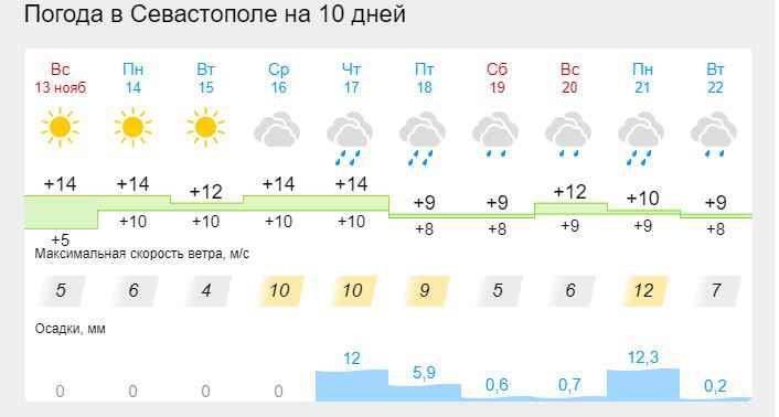 Погода севастополь на неделю 7. Погода в Севастополе. Климат Севастополя. Погода в Севастополе сегодня. Погода Крым Севастополь.