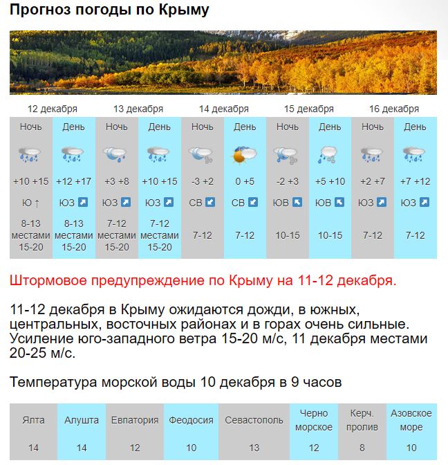 Прогноз погоды в Симферополе на декабрь 2022 года