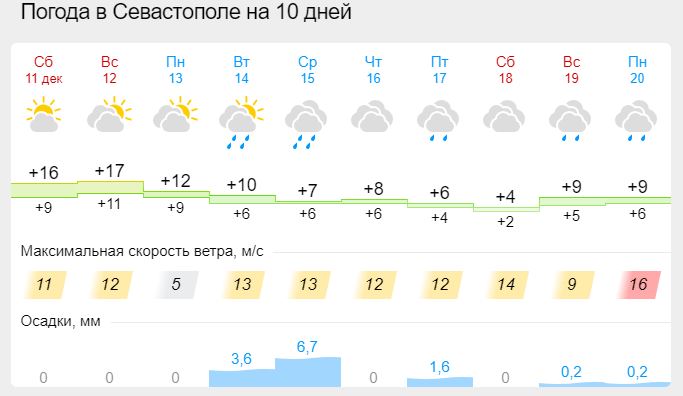 Погода коммунар карта осадков