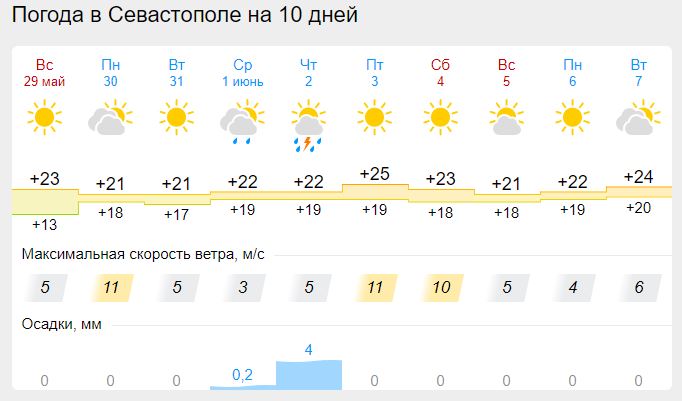 Точный прогноз погоды в севастополе на 3. Погода в Севастополе. Погода в Севастополе на неделю. Погода в Севастополе на неделю самый точный прогноз Гидрометцентра. Погода в Крыму в мае.