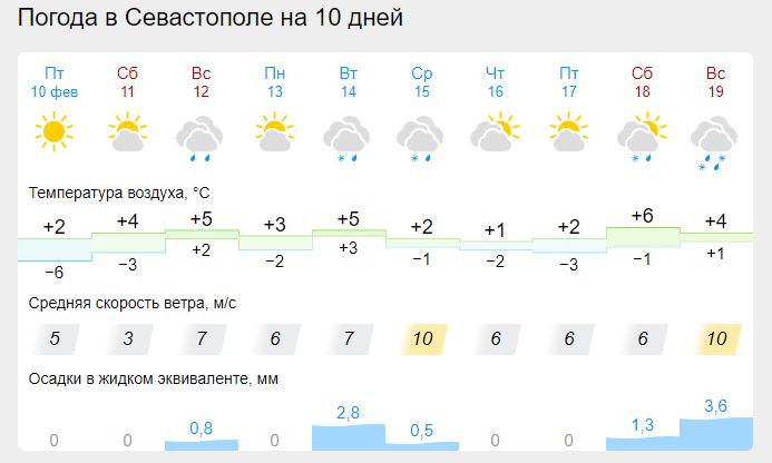 Погода севастополь на неделю 7. Климат Севастополя. Погода в Севастополе. Прогноз погоды в Севастополе. Севастополь погода зимой.