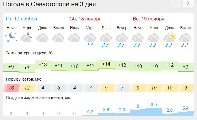 Погода на апрель александров. Крым в апреле погода. Погода Севастополь на выходные.