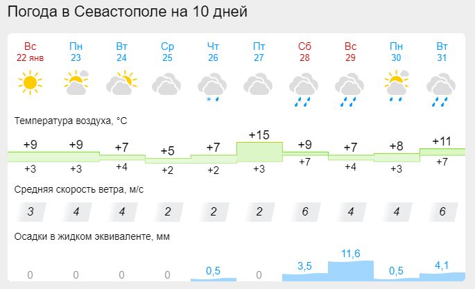 Погода севастополь на неделю 7