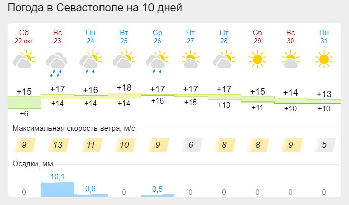 Погода в севастополь дня точный прогноз