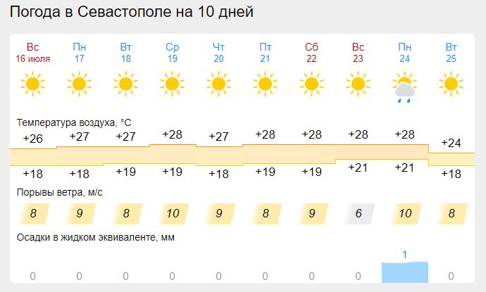 Осадки в севастополе. Прогноз погоды. Погода в Крыму на 14 дней и температура.