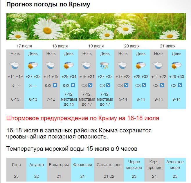 Погода синоптик севастополь на 10. Какой прогноз погоды. Погода на 26.
