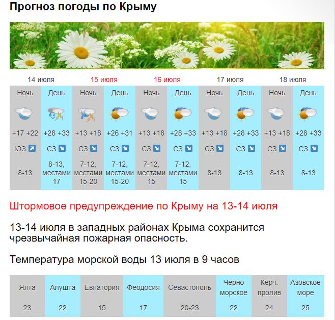 Феодосия погода сегодня температура. Вода 15 градусов.