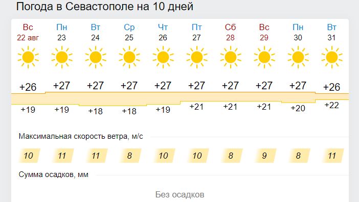 Погода сухой. Погода в Севастополе на неделю. Погода на неделю Севастополь на неделю. Погода в Керчи на завтра. Севастополь погода на неделю подробно.