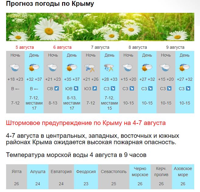 Погода в севастополе гисметео на 3 дня. Погода выходные Крым. Сколько градусов в Севастополе.