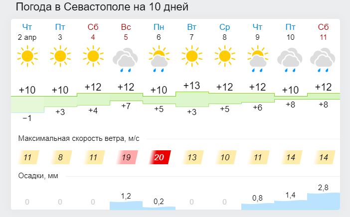 Погода в севастополе гисметео на 3 дня. Погода в Севастополе на 5 дней. Погода в Севастополе на неделю. Погода в Севастополе на 10 дней. Погода в Севастополе сегодня.