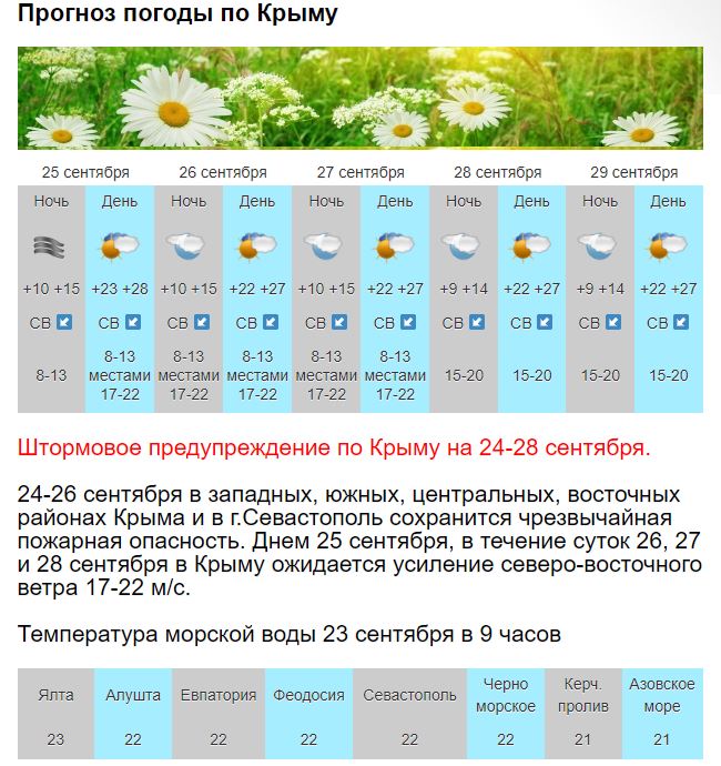 Погода в крыму сегодня по часам. Климат Крыма температура. Сколько градусов в Крыму. Погода в Крыму вчера.