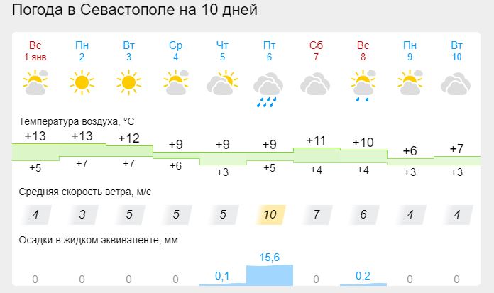 Температура в севастополе. Погода в севастополе на завтра. Погода в севастополе на 3 дня точный. Погода в севастополе на 10 дней самый точный прогноз. Погода в крыму в октябре.