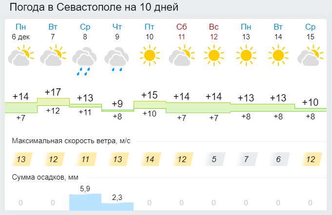 Прогноз погоды калуга по часам. Зима в Севастополе температура. Какая погода в Севастополе зимой. Погода в Севастополе зимой по месяцам.