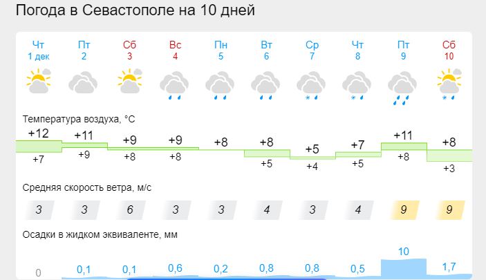 Погода. Какая погода.