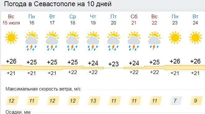 Погода севастополь на неделю 7. Погода в Севастополе. Погода в Севастополе в мае. Погода в Севастополе на 3 дня. Погода в Севастополе на 3.