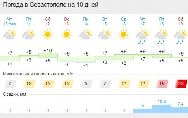 Погода в крыму сегодня по часам. Погода в Симферополе. Погода в Симферополе на неделю. Погода в Симферополе на 10 дней. Погода в Симферополе на сегодня.