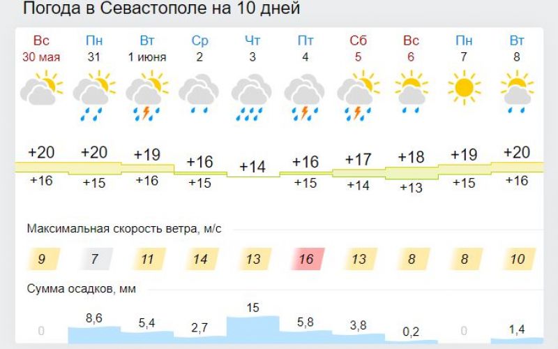 Погода в крыму в июле. Погода в Симферополе. Погода Крым Симферополь. Погода в Симферополе на сегодня. Погода в Севастополе.