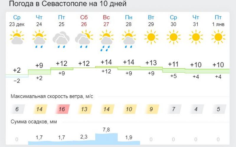 Погода севастополь на неделю 7. Климат Севастополя. Погода в Севастополе на 14 дней. Погода в Севастополе на завтра. Прогноз погоды в Севастополе на сегодня.