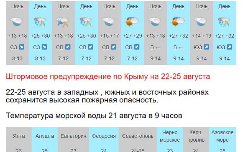 Погода крыму на 10 дней синоптик. Погода в Крыму на неделю. Температура в Крыму. Погода -30 градусов. Какая погода.