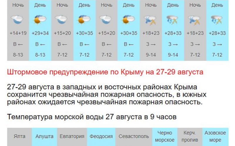 Прогноз в крыму на сегодня. Крым погода в сентябре средняя температура. Погода в Крыму годовая. Крым прогноз вода. Погода Октябрьское Крым.