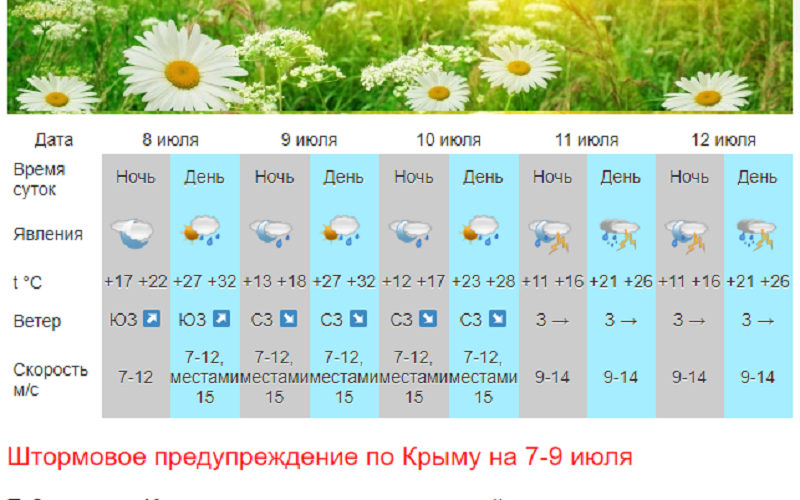 Какая погода в симферополе. Погода в Крыму. Погода в Крыму на неделю. Крым климат в июле. Температура в Крыму на неделю.