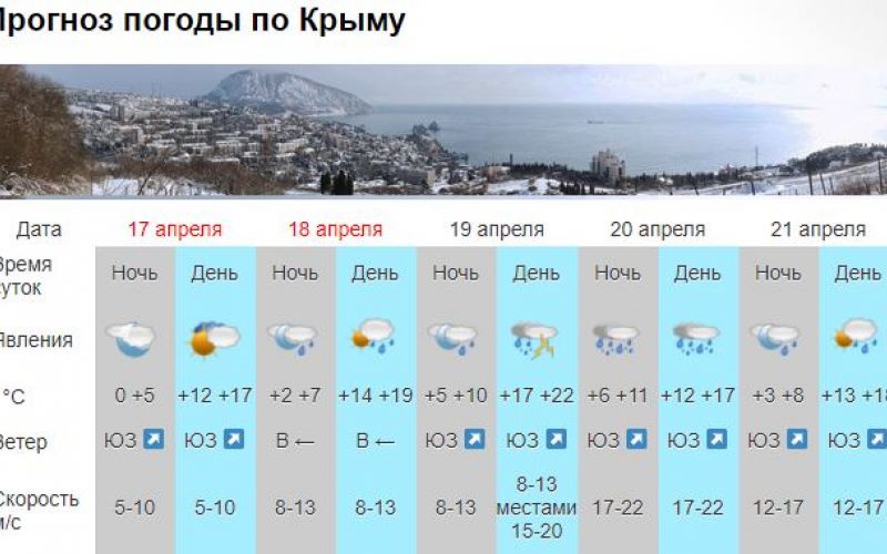 Прогноз крым на 10 дней. Погода в Крыму в ноябре. Прогноз погоды Крым Херсон ДНР.