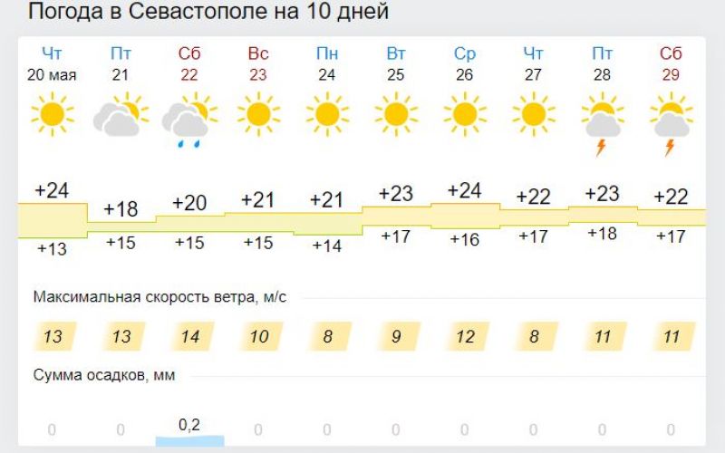 Симферополь погода на 10 дней 2024