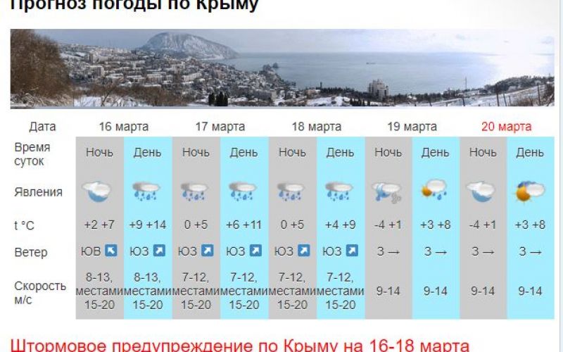 Погода богатое крым на 10 дней. Погода в Крыму. Прогноз погоды. Прогнозирование погоды. Крым температура.