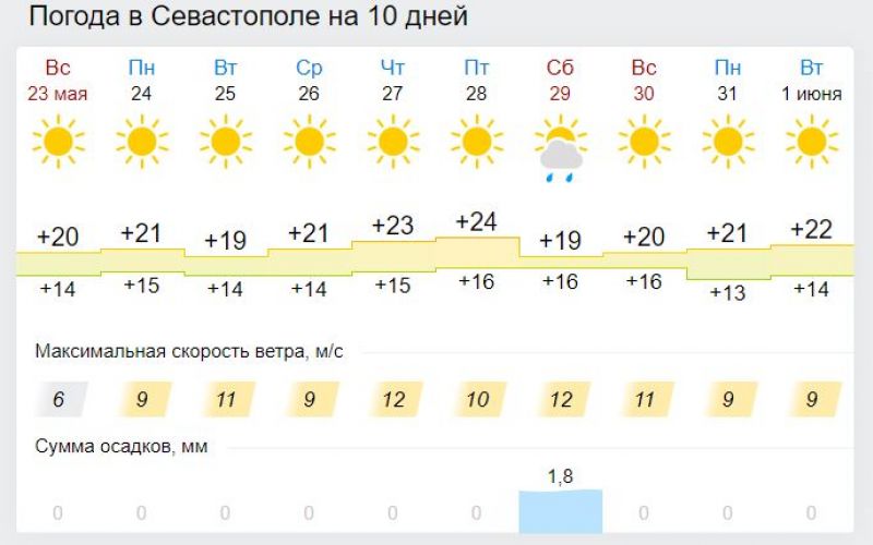 Симферополь погода на 10 дней 2024. Погода в Севастополе. Погода в Севастополе на 10 дней. Прогноз погоды в Севастополе на 10. Климат Севастополя.