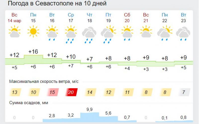 Погода ялте на 10 дней самый точный. Погода в Симферополе. Погода в Симферополе на сегодня. Климат Севастополя. Погода в Симферополе на неделю.