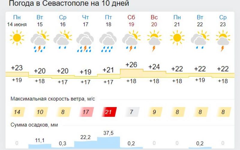 Прогноз погоды крым сегодня. Погода в Симферополе на неделю. Погода в Симферополе на сегодня. Погода Крым Симферополь. Погода в Севастополе на 10 дней.